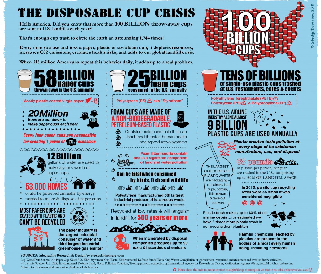 Environmental Hazards of Disposable Cups Infographic Steelys Drinkware