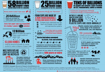 inforgraphic explaining paper, plastic, and styrofoam cup trash